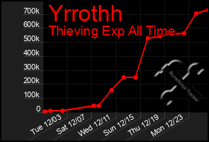 Total Graph of Yrrothh