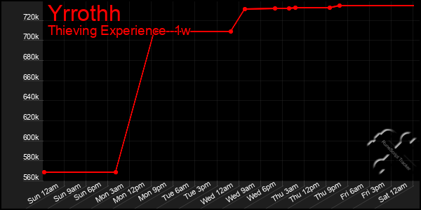 Last 7 Days Graph of Yrrothh