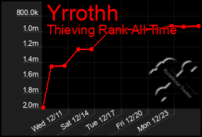 Total Graph of Yrrothh