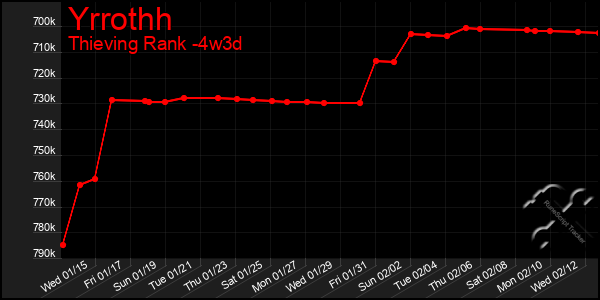 Last 31 Days Graph of Yrrothh