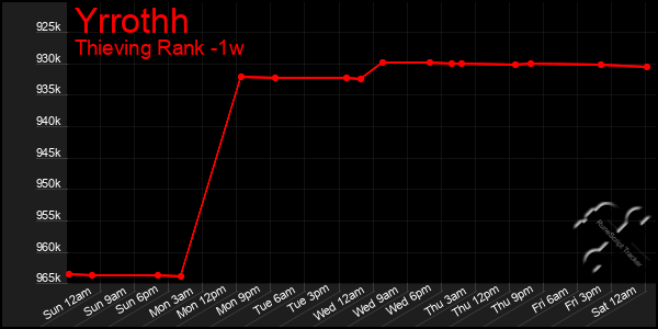 Last 7 Days Graph of Yrrothh