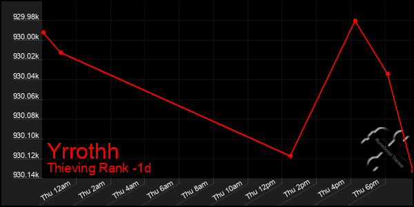 Last 24 Hours Graph of Yrrothh