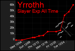 Total Graph of Yrrothh