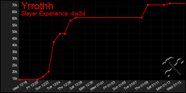 Last 31 Days Graph of Yrrothh