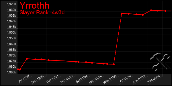 Last 31 Days Graph of Yrrothh