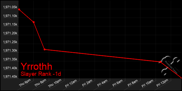 Last 24 Hours Graph of Yrrothh