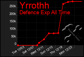 Total Graph of Yrrothh