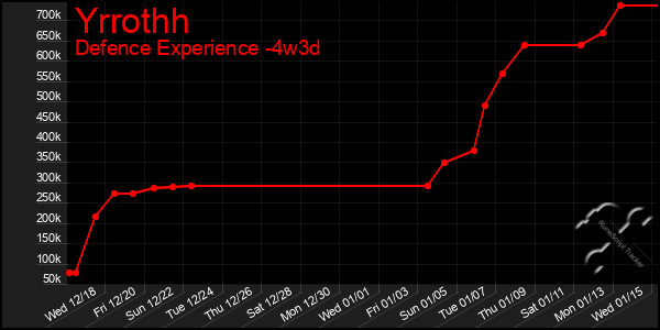 Last 31 Days Graph of Yrrothh