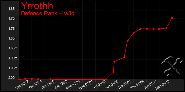 Last 31 Days Graph of Yrrothh