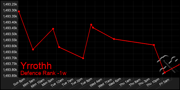 Last 7 Days Graph of Yrrothh