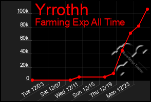 Total Graph of Yrrothh