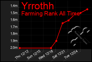 Total Graph of Yrrothh