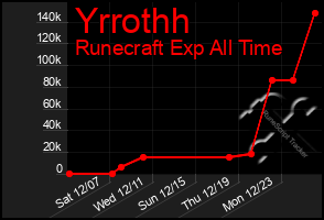 Total Graph of Yrrothh