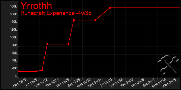 Last 31 Days Graph of Yrrothh