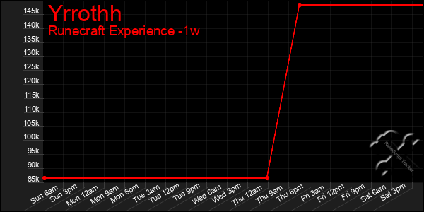 Last 7 Days Graph of Yrrothh