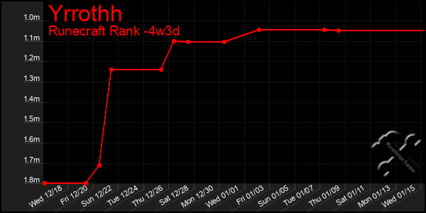 Last 31 Days Graph of Yrrothh