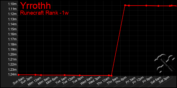 Last 7 Days Graph of Yrrothh