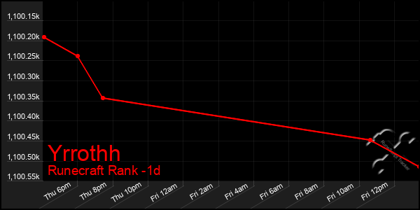 Last 24 Hours Graph of Yrrothh