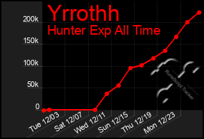 Total Graph of Yrrothh