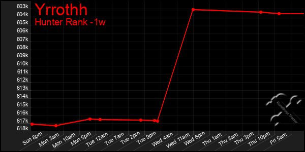 Last 7 Days Graph of Yrrothh