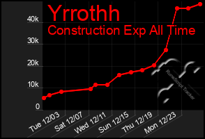 Total Graph of Yrrothh