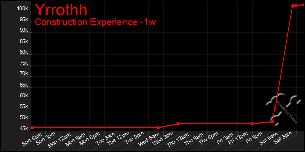 Last 7 Days Graph of Yrrothh