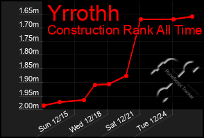 Total Graph of Yrrothh