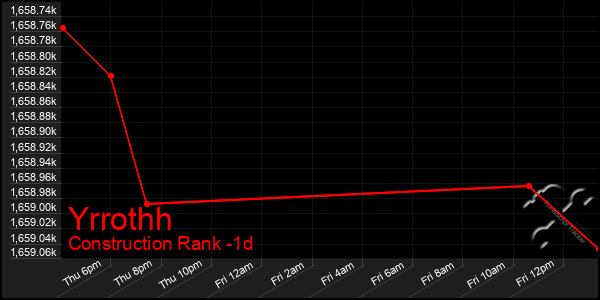 Last 24 Hours Graph of Yrrothh