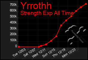 Total Graph of Yrrothh