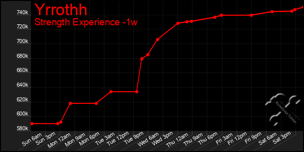 Last 7 Days Graph of Yrrothh