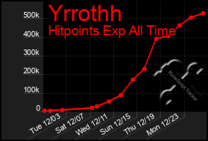 Total Graph of Yrrothh