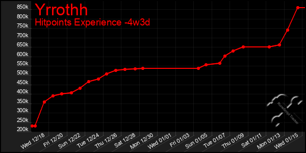 Last 31 Days Graph of Yrrothh