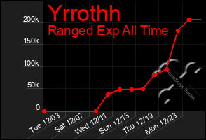 Total Graph of Yrrothh