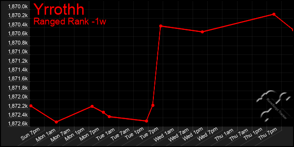 Last 7 Days Graph of Yrrothh