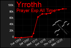 Total Graph of Yrrothh