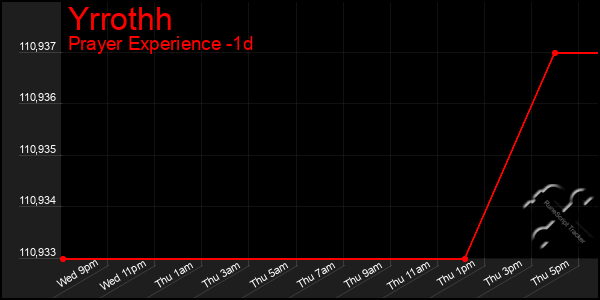 Last 24 Hours Graph of Yrrothh