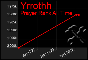 Total Graph of Yrrothh