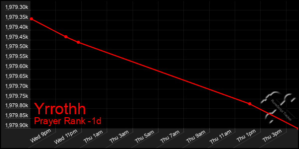 Last 24 Hours Graph of Yrrothh