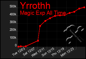 Total Graph of Yrrothh