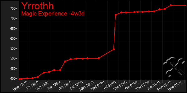 Last 31 Days Graph of Yrrothh