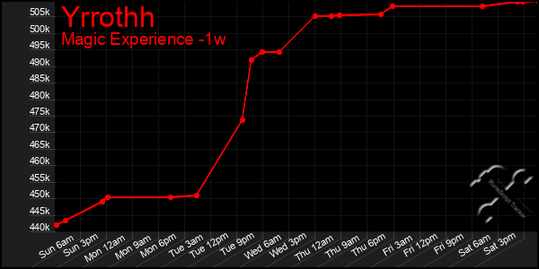 Last 7 Days Graph of Yrrothh