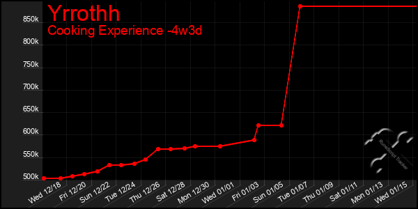 Last 31 Days Graph of Yrrothh