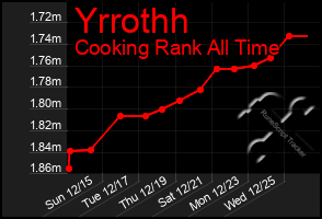 Total Graph of Yrrothh