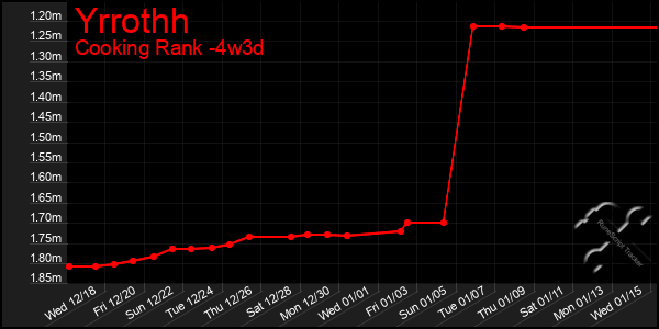 Last 31 Days Graph of Yrrothh