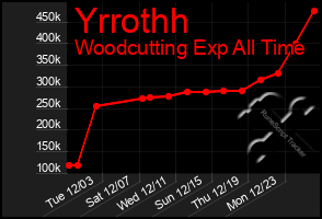 Total Graph of Yrrothh