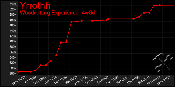 Last 31 Days Graph of Yrrothh