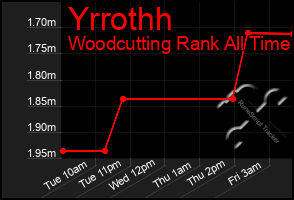 Total Graph of Yrrothh