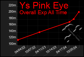 Total Graph of Ys Pink Eye