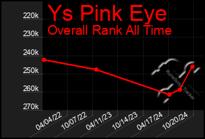 Total Graph of Ys Pink Eye