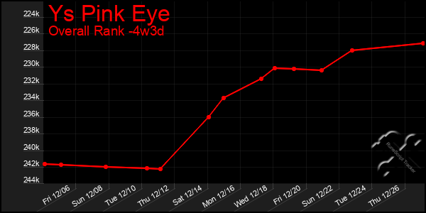 Last 31 Days Graph of Ys Pink Eye